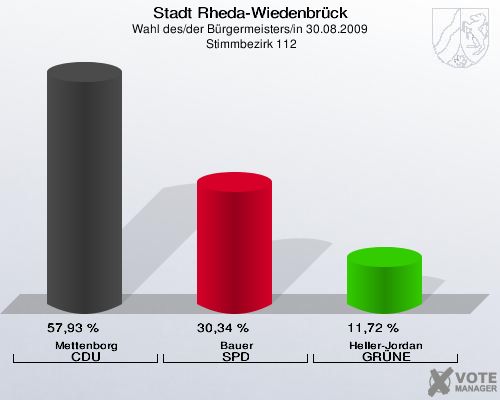 Stadt Rheda-Wiedenbrück, Wahl des/der Bürgermeisters/in 30.08.2009,  Stimmbezirk 112: Mettenborg CDU: 57,93 %. Bauer SPD: 30,34 %. Heller-Jordan GRÜNE: 11,72 %. 