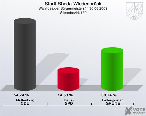 Stadt Rheda-Wiedenbrück, Wahl des/der Bürgermeisters/in 30.08.2009,  Stimmbezirk 132: Mettenborg CDU: 54,74 %. Bauer SPD: 14,53 %. Heller-Jordan GRÜNE: 30,74 %. 