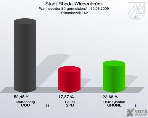 Stadt Rheda-Wiedenbrück, Wahl des/der Bürgermeisters/in 30.08.2009,  Stimmbezirk 142: Mettenborg CDU: 59,45 %. Bauer SPD: 17,87 %. Heller-Jordan GRÜNE: 22,68 %. 