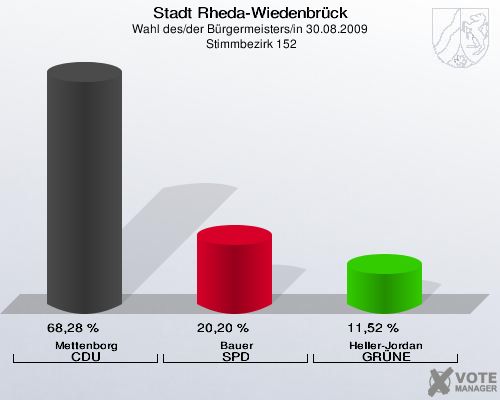 Stadt Rheda-Wiedenbrück, Wahl des/der Bürgermeisters/in 30.08.2009,  Stimmbezirk 152: Mettenborg CDU: 68,28 %. Bauer SPD: 20,20 %. Heller-Jordan GRÜNE: 11,52 %. 