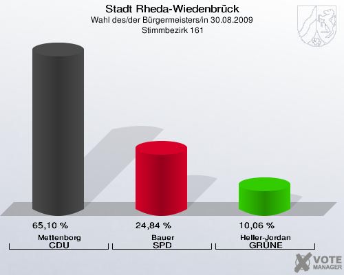Stadt Rheda-Wiedenbrück, Wahl des/der Bürgermeisters/in 30.08.2009,  Stimmbezirk 161: Mettenborg CDU: 65,10 %. Bauer SPD: 24,84 %. Heller-Jordan GRÜNE: 10,06 %. 