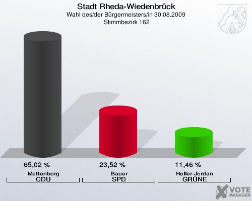 Stadt Rheda-Wiedenbrück, Wahl des/der Bürgermeisters/in 30.08.2009,  Stimmbezirk 162: Mettenborg CDU: 65,02 %. Bauer SPD: 23,52 %. Heller-Jordan GRÜNE: 11,46 %. 