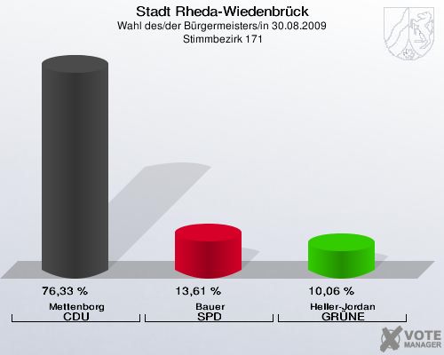 Stadt Rheda-Wiedenbrück, Wahl des/der Bürgermeisters/in 30.08.2009,  Stimmbezirk 171: Mettenborg CDU: 76,33 %. Bauer SPD: 13,61 %. Heller-Jordan GRÜNE: 10,06 %. 
