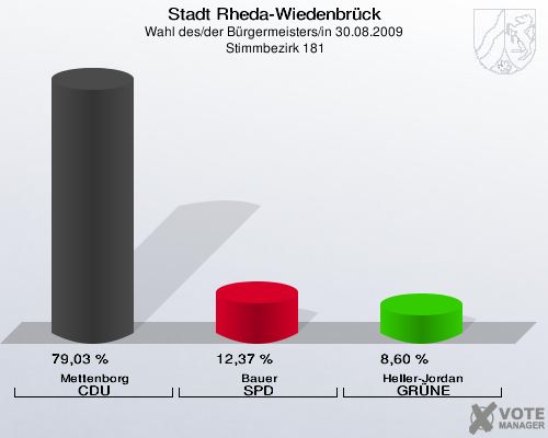 Stadt Rheda-Wiedenbrück, Wahl des/der Bürgermeisters/in 30.08.2009,  Stimmbezirk 181: Mettenborg CDU: 79,03 %. Bauer SPD: 12,37 %. Heller-Jordan GRÜNE: 8,60 %. 