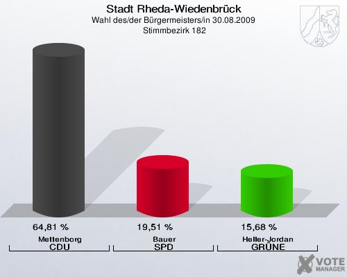 Stadt Rheda-Wiedenbrück, Wahl des/der Bürgermeisters/in 30.08.2009,  Stimmbezirk 182: Mettenborg CDU: 64,81 %. Bauer SPD: 19,51 %. Heller-Jordan GRÜNE: 15,68 %. 
