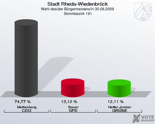 Stadt Rheda-Wiedenbrück, Wahl des/der Bürgermeisters/in 30.08.2009,  Stimmbezirk 191: Mettenborg CDU: 74,77 %. Bauer SPD: 13,12 %. Heller-Jordan GRÜNE: 12,11 %. 