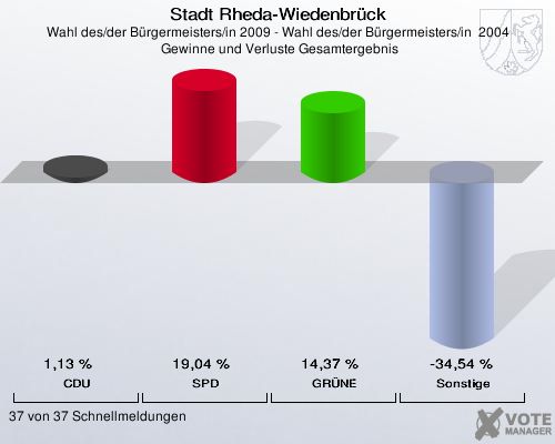 Stadt Rheda-Wiedenbrück, Wahl des/der Bürgermeisters/in 2009 - Wahl des/der Bürgermeisters/in  2004,  Gewinne und Verluste Gesamtergebnis: CDU: 1,13 %. SPD: 19,04 %. GRÜNE: 14,37 %. Sonstige: -34,54 %. 37 von 37 Schnellmeldungen