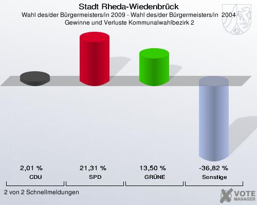 Stadt Rheda-Wiedenbrück, Wahl des/der Bürgermeisters/in 2009 - Wahl des/der Bürgermeisters/in  2004,  Gewinne und Verluste Kommunalwahlbezirk 2: CDU: 2,01 %. SPD: 21,31 %. GRÜNE: 13,50 %. Sonstige: -36,82 %. 2 von 2 Schnellmeldungen
