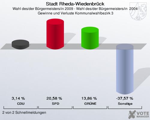 Stadt Rheda-Wiedenbrück, Wahl des/der Bürgermeisters/in 2009 - Wahl des/der Bürgermeisters/in  2004,  Gewinne und Verluste Kommunalwahlbezirk 3: CDU: 3,14 %. SPD: 20,58 %. GRÜNE: 13,86 %. Sonstige: -37,57 %. 2 von 2 Schnellmeldungen