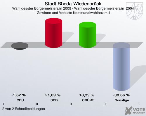Stadt Rheda-Wiedenbrück, Wahl des/der Bürgermeisters/in 2009 - Wahl des/der Bürgermeisters/in  2004,  Gewinne und Verluste Kommunalwahlbezirk 4: CDU: -1,62 %. SPD: 21,89 %. GRÜNE: 18,39 %. Sonstige: -38,66 %. 2 von 2 Schnellmeldungen