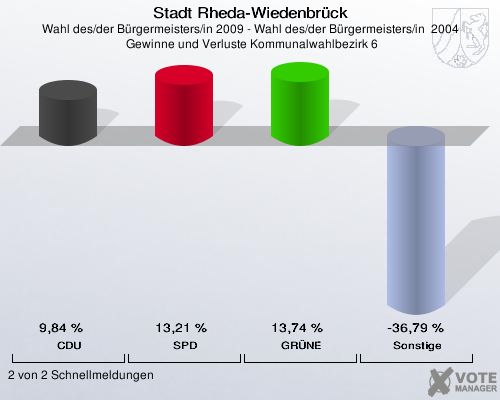 Stadt Rheda-Wiedenbrück, Wahl des/der Bürgermeisters/in 2009 - Wahl des/der Bürgermeisters/in  2004,  Gewinne und Verluste Kommunalwahlbezirk 6: CDU: 9,84 %. SPD: 13,21 %. GRÜNE: 13,74 %. Sonstige: -36,79 %. 2 von 2 Schnellmeldungen