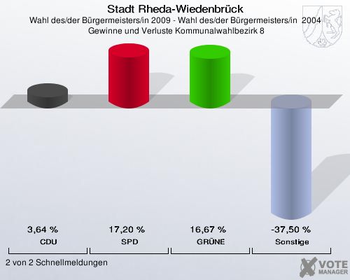 Stadt Rheda-Wiedenbrück, Wahl des/der Bürgermeisters/in 2009 - Wahl des/der Bürgermeisters/in  2004,  Gewinne und Verluste Kommunalwahlbezirk 8: CDU: 3,64 %. SPD: 17,20 %. GRÜNE: 16,67 %. Sonstige: -37,50 %. 2 von 2 Schnellmeldungen