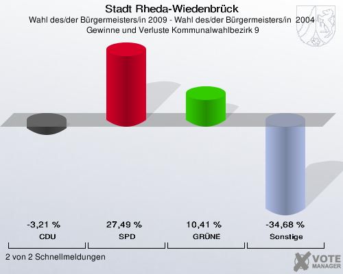 Stadt Rheda-Wiedenbrück, Wahl des/der Bürgermeisters/in 2009 - Wahl des/der Bürgermeisters/in  2004,  Gewinne und Verluste Kommunalwahlbezirk 9: CDU: -3,21 %. SPD: 27,49 %. GRÜNE: 10,41 %. Sonstige: -34,68 %. 2 von 2 Schnellmeldungen