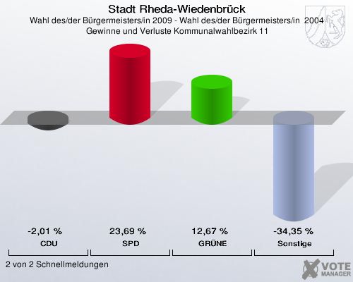 Stadt Rheda-Wiedenbrück, Wahl des/der Bürgermeisters/in 2009 - Wahl des/der Bürgermeisters/in  2004,  Gewinne und Verluste Kommunalwahlbezirk 11: CDU: -2,01 %. SPD: 23,69 %. GRÜNE: 12,67 %. Sonstige: -34,35 %. 2 von 2 Schnellmeldungen