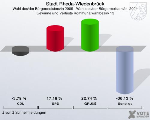 Stadt Rheda-Wiedenbrück, Wahl des/der Bürgermeisters/in 2009 - Wahl des/der Bürgermeisters/in  2004,  Gewinne und Verluste Kommunalwahlbezirk 13: CDU: -3,79 %. SPD: 17,18 %. GRÜNE: 22,74 %. Sonstige: -36,13 %. 2 von 2 Schnellmeldungen