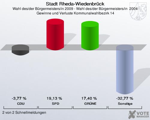 Stadt Rheda-Wiedenbrück, Wahl des/der Bürgermeisters/in 2009 - Wahl des/der Bürgermeisters/in  2004,  Gewinne und Verluste Kommunalwahlbezirk 14: CDU: -3,77 %. SPD: 19,13 %. GRÜNE: 17,40 %. Sonstige: -32,77 %. 2 von 2 Schnellmeldungen