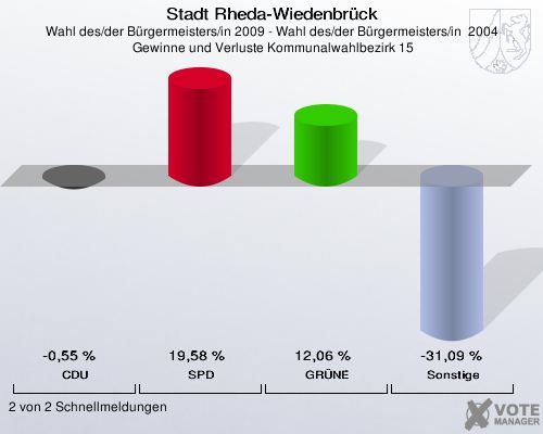 Stadt Rheda-Wiedenbrück, Wahl des/der Bürgermeisters/in 2009 - Wahl des/der Bürgermeisters/in  2004,  Gewinne und Verluste Kommunalwahlbezirk 15: CDU: -0,55 %. SPD: 19,58 %. GRÜNE: 12,06 %. Sonstige: -31,09 %. 2 von 2 Schnellmeldungen
