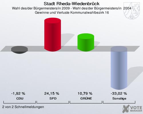 Stadt Rheda-Wiedenbrück, Wahl des/der Bürgermeisters/in 2009 - Wahl des/der Bürgermeisters/in  2004,  Gewinne und Verluste Kommunalwahlbezirk 16: CDU: -1,92 %. SPD: 24,15 %. GRÜNE: 10,79 %. Sonstige: -33,02 %. 2 von 2 Schnellmeldungen