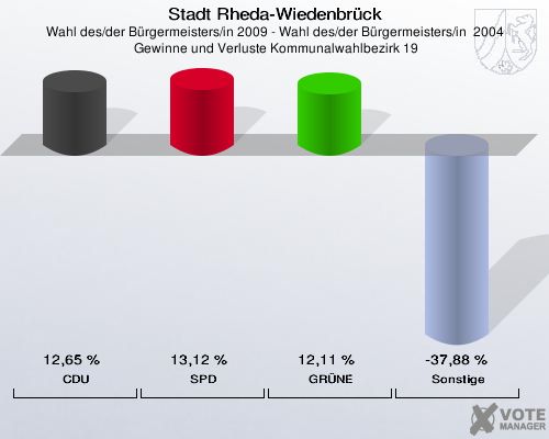 Stadt Rheda-Wiedenbrück, Wahl des/der Bürgermeisters/in 2009 - Wahl des/der Bürgermeisters/in  2004,  Gewinne und Verluste Kommunalwahlbezirk 19: CDU: 12,65 %. SPD: 13,12 %. GRÜNE: 12,11 %. Sonstige: -37,88 %. 