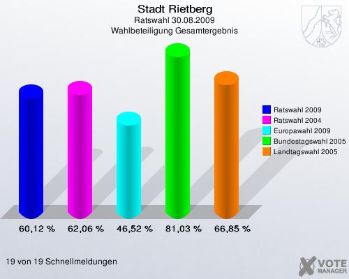 Stadt Rietberg, Ratswahl 30.08.2009, Wahlbeteiligung Gesamtergebnis: Ratswahl 2009: 60,12 %. Ratswahl 2004: 62,06 %. Europawahl 2009: 46,52 %. Bundestagswahl 2005: 81,03 %. Landtagswahl 2005: 66,85 %. 19 von 19 Schnellmeldungen