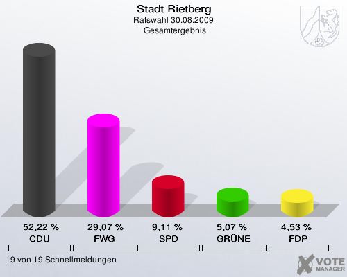 Stadt Rietberg, Ratswahl 30.08.2009,  Gesamtergebnis: CDU: 52,22 %. FWG: 29,07 %. SPD: 9,11 %. GRÜNE: 5,07 %. FDP: 4,53 %. 19 von 19 Schnellmeldungen