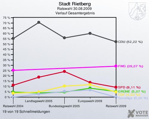 Stadt Rietberg, Ratswahl 30.08.2009,  Verlauf Gesamtergebnis: 19 von 19 Schnellmeldungen