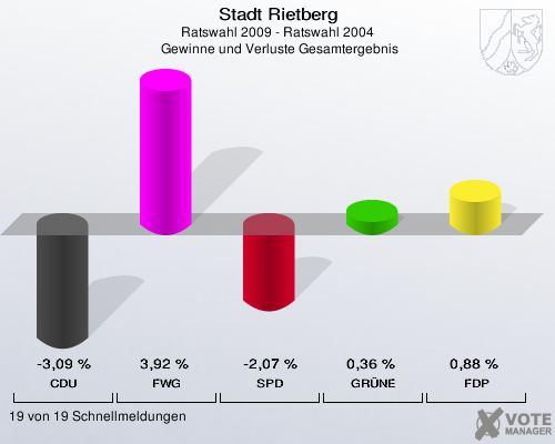 Stadt Rietberg, Ratswahl 2009 - Ratswahl 2004,  Gewinne und Verluste Gesamtergebnis: CDU: -3,09 %. FWG: 3,92 %. SPD: -2,07 %. GRÜNE: 0,36 %. FDP: 0,88 %. 19 von 19 Schnellmeldungen