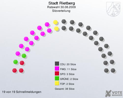 Stadt Rietberg, Ratswahl 30.08.2009, Sitzverteilung 