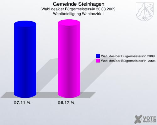 Gemeinde Steinhagen, Wahl des/der Bürgermeisters/in 30.08.2009, Wahlbeteiligung Wahlbezirk 1: Wahl des/der Bürgermeisters/in 2009: 57,11 %. Wahl des/der Bürgermeisters/in  2004: 58,17 %. 