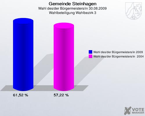 Gemeinde Steinhagen, Wahl des/der Bürgermeisters/in 30.08.2009, Wahlbeteiligung Wahlbezirk 3: Wahl des/der Bürgermeisters/in 2009: 61,52 %. Wahl des/der Bürgermeisters/in  2004: 57,22 %. 