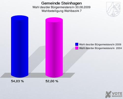 Gemeinde Steinhagen, Wahl des/der Bürgermeisters/in 30.08.2009, Wahlbeteiligung Wahlbezirk 7: Wahl des/der Bürgermeisters/in 2009: 54,03 %. Wahl des/der Bürgermeisters/in  2004: 52,00 %. 