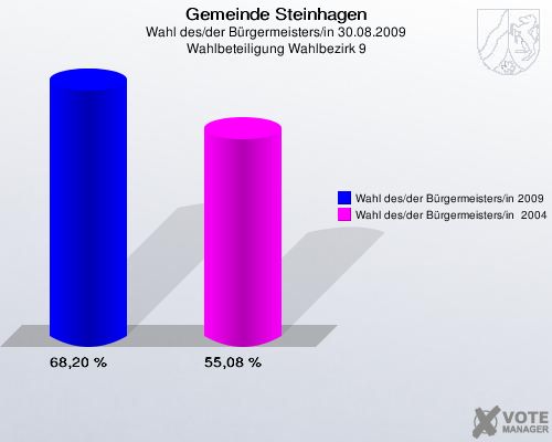 Gemeinde Steinhagen, Wahl des/der Bürgermeisters/in 30.08.2009, Wahlbeteiligung Wahlbezirk 9: Wahl des/der Bürgermeisters/in 2009: 68,20 %. Wahl des/der Bürgermeisters/in  2004: 55,08 %. 