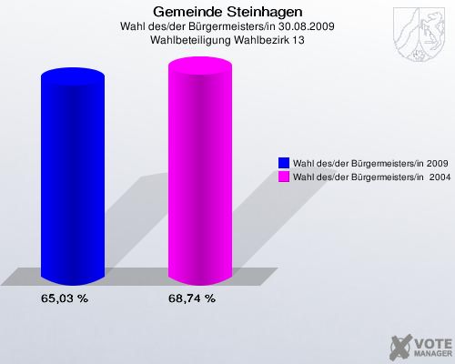 Gemeinde Steinhagen, Wahl des/der Bürgermeisters/in 30.08.2009, Wahlbeteiligung Wahlbezirk 13: Wahl des/der Bürgermeisters/in 2009: 65,03 %. Wahl des/der Bürgermeisters/in  2004: 68,74 %. 