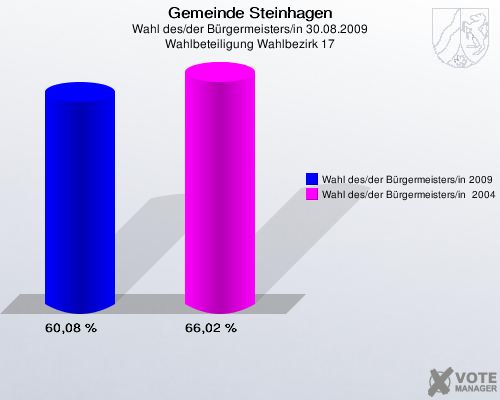 Gemeinde Steinhagen, Wahl des/der Bürgermeisters/in 30.08.2009, Wahlbeteiligung Wahlbezirk 17: Wahl des/der Bürgermeisters/in 2009: 60,08 %. Wahl des/der Bürgermeisters/in  2004: 66,02 %. 