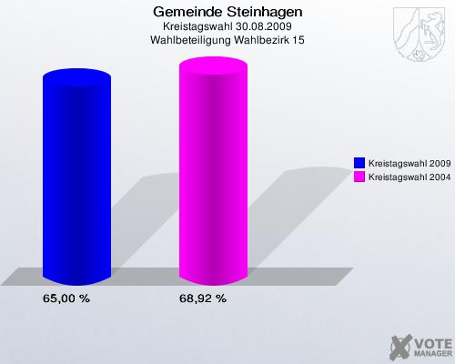 Gemeinde Steinhagen, Kreistagswahl 30.08.2009, Wahlbeteiligung Wahlbezirk 15: Kreistagswahl 2009: 65,00 %. Kreistagswahl 2004: 68,92 %. 