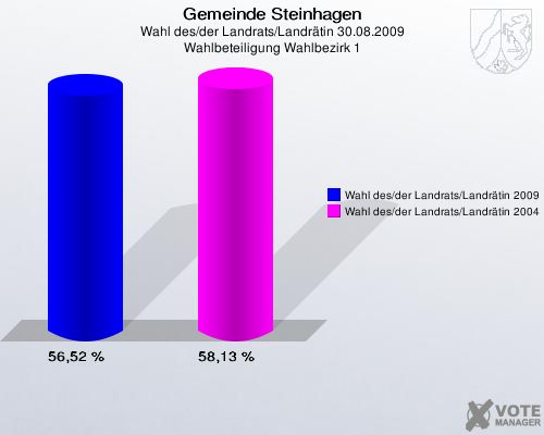Gemeinde Steinhagen, Wahl des/der Landrats/Landrätin 30.08.2009, Wahlbeteiligung Wahlbezirk 1: Wahl des/der Landrats/Landrätin 2009: 56,52 %. Wahl des/der Landrats/Landrätin 2004: 58,13 %. 