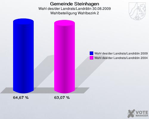 Gemeinde Steinhagen, Wahl des/der Landrats/Landrätin 30.08.2009, Wahlbeteiligung Wahlbezirk 2: Wahl des/der Landrats/Landrätin 2009: 64,67 %. Wahl des/der Landrats/Landrätin 2004: 63,07 %. 