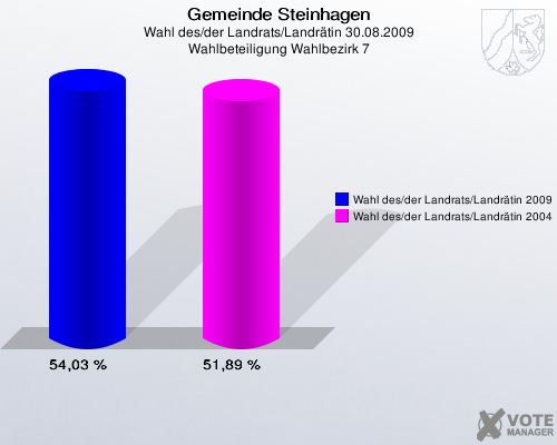 Gemeinde Steinhagen, Wahl des/der Landrats/Landrätin 30.08.2009, Wahlbeteiligung Wahlbezirk 7: Wahl des/der Landrats/Landrätin 2009: 54,03 %. Wahl des/der Landrats/Landrätin 2004: 51,89 %. 