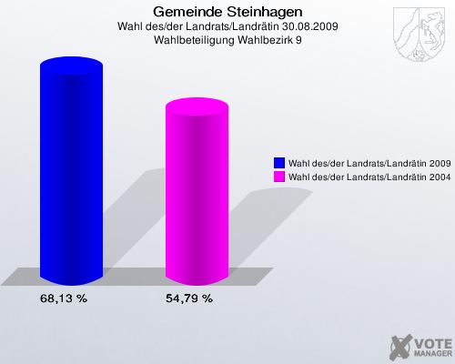 Gemeinde Steinhagen, Wahl des/der Landrats/Landrätin 30.08.2009, Wahlbeteiligung Wahlbezirk 9: Wahl des/der Landrats/Landrätin 2009: 68,13 %. Wahl des/der Landrats/Landrätin 2004: 54,79 %. 