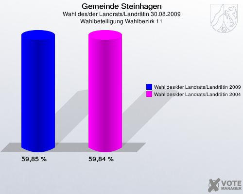 Gemeinde Steinhagen, Wahl des/der Landrats/Landrätin 30.08.2009, Wahlbeteiligung Wahlbezirk 11: Wahl des/der Landrats/Landrätin 2009: 59,85 %. Wahl des/der Landrats/Landrätin 2004: 59,84 %. 