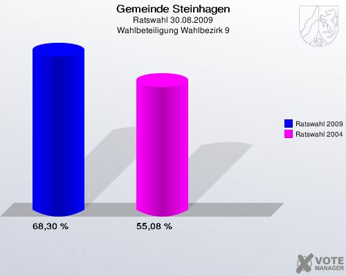 Gemeinde Steinhagen, Ratswahl 30.08.2009, Wahlbeteiligung Wahlbezirk 9: Ratswahl 2009: 68,30 %. Ratswahl 2004: 55,08 %. 