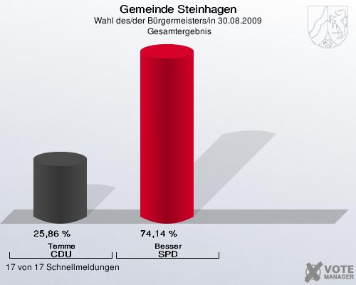 Gemeinde Steinhagen, Wahl des/der Bürgermeisters/in 30.08.2009,  Gesamtergebnis: Temme CDU: 25,86 %. Besser SPD: 74,14 %. 17 von 17 Schnellmeldungen