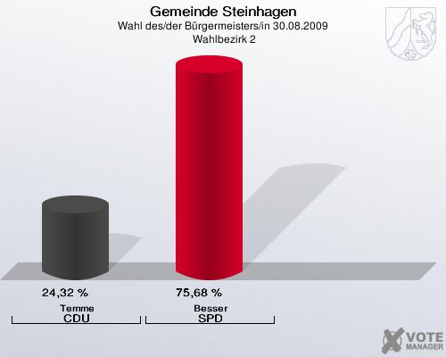 Gemeinde Steinhagen, Wahl des/der Bürgermeisters/in 30.08.2009,  Wahlbezirk 2: Temme CDU: 24,32 %. Besser SPD: 75,68 %. 