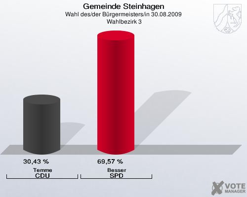Gemeinde Steinhagen, Wahl des/der Bürgermeisters/in 30.08.2009,  Wahlbezirk 3: Temme CDU: 30,43 %. Besser SPD: 69,57 %. 