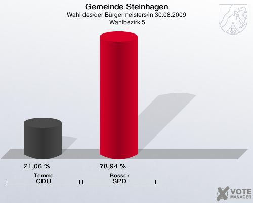 Gemeinde Steinhagen, Wahl des/der Bürgermeisters/in 30.08.2009,  Wahlbezirk 5: Temme CDU: 21,06 %. Besser SPD: 78,94 %. 