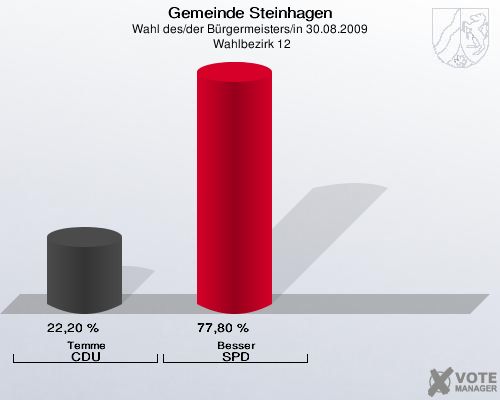 Gemeinde Steinhagen, Wahl des/der Bürgermeisters/in 30.08.2009,  Wahlbezirk 12: Temme CDU: 22,20 %. Besser SPD: 77,80 %. 