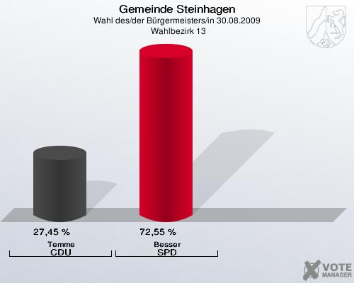 Gemeinde Steinhagen, Wahl des/der Bürgermeisters/in 30.08.2009,  Wahlbezirk 13: Temme CDU: 27,45 %. Besser SPD: 72,55 %. 