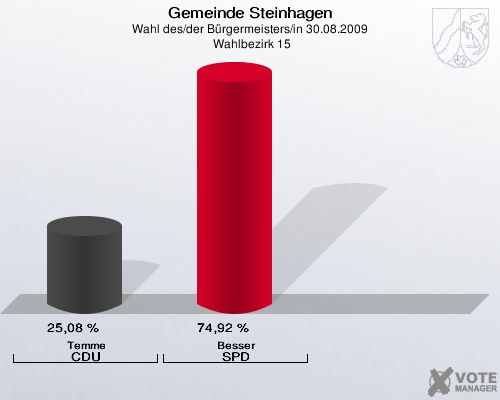 Gemeinde Steinhagen, Wahl des/der Bürgermeisters/in 30.08.2009,  Wahlbezirk 15: Temme CDU: 25,08 %. Besser SPD: 74,92 %. 