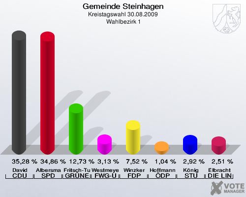 Gemeinde Steinhagen, Kreistagswahl 30.08.2009,  Wahlbezirk 1: David CDU: 35,28 %. Albersmann SPD: 34,86 %. Fritsch-Tumbusch GRÜNE: 12,73 %. Westmeyer FWG-UWG: 3,13 %. Winzker FDP: 7,52 %. Hoffmann ÖDP: 1,04 %. König STU: 2,92 %. Elbracht DIE LINKE: 2,51 %. 