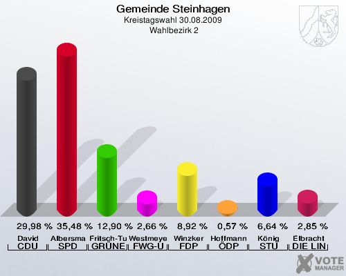Gemeinde Steinhagen, Kreistagswahl 30.08.2009,  Wahlbezirk 2: David CDU: 29,98 %. Albersmann SPD: 35,48 %. Fritsch-Tumbusch GRÜNE: 12,90 %. Westmeyer FWG-UWG: 2,66 %. Winzker FDP: 8,92 %. Hoffmann ÖDP: 0,57 %. König STU: 6,64 %. Elbracht DIE LINKE: 2,85 %. 
